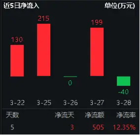 狂加码！“激增30倍”