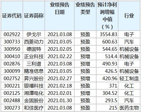 2534家公司公布年报 330家业绩增幅翻倍