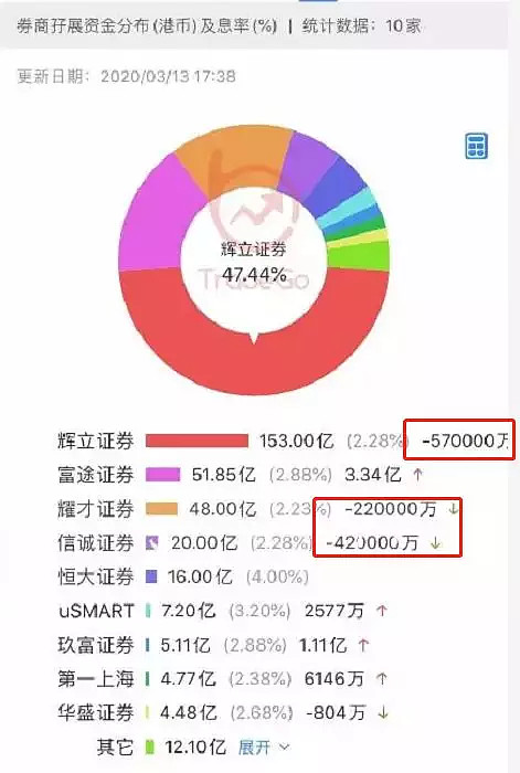 巨星传奇拟配售3152.2万股净筹约2.23亿港元 市场反应正面