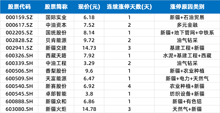 4月24日东方环宇涨停分析：新疆概念，天然气概念热股