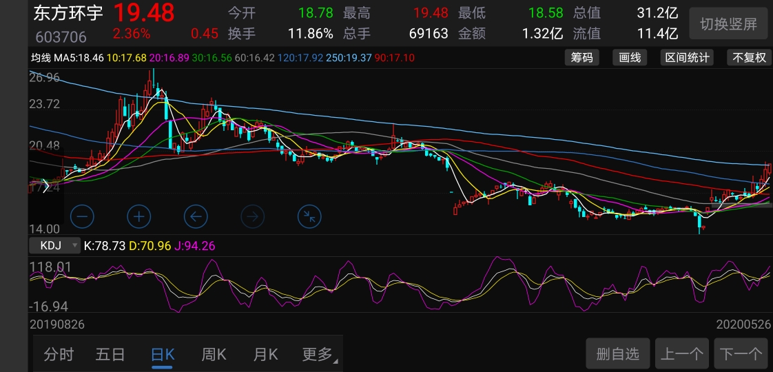 4月24日东方环宇涨停分析：新疆概念，天然气概念热股