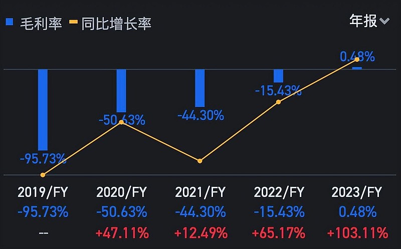 零点有数2023年报阅读点：业务增长来自研发市场双驱动