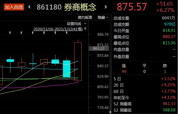 重回3100点，“牛市旗手”携手地产股猛攻！一纸公告砸跌停，无人机大牛股实控人禁入市场5年！多只海外机构调研股一季度净利润翻倍