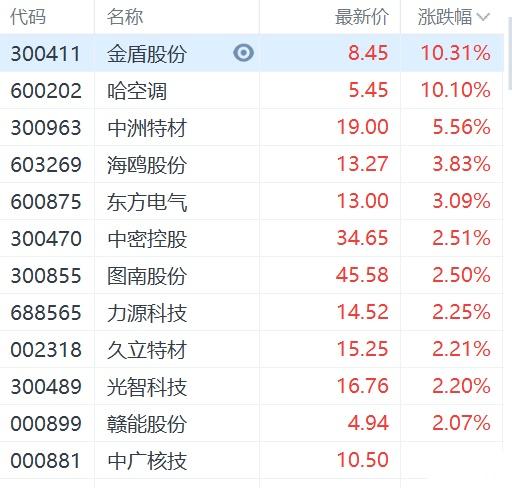 4月29日海鸥股份涨停分析：云计算数据中心，核电概念热股