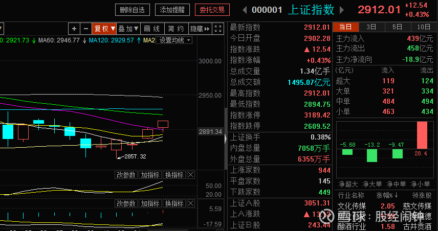 早盘A股持续拉升，500质量成长ETF（560500）涨0.99%