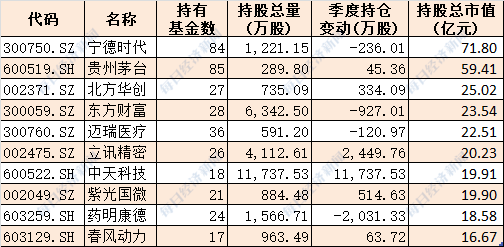 重磅，上交所连发四份罚单！券商最新重仓股曝光，20只潜力股获增持