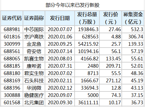 今年最大并购募资诞生，1400亿