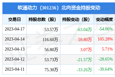 北向资金今日净卖出63.04亿元