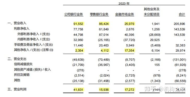 【研报掘金】机构：预计二季度经营压力趋缓 银行营收结构或好转