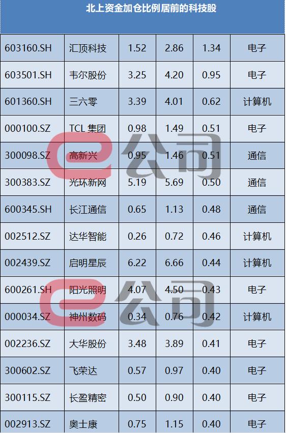 最高增仓超2.7亿股，北上资金连续5周加仓这一行业！连续4周买入的持仓翻倍股出炉