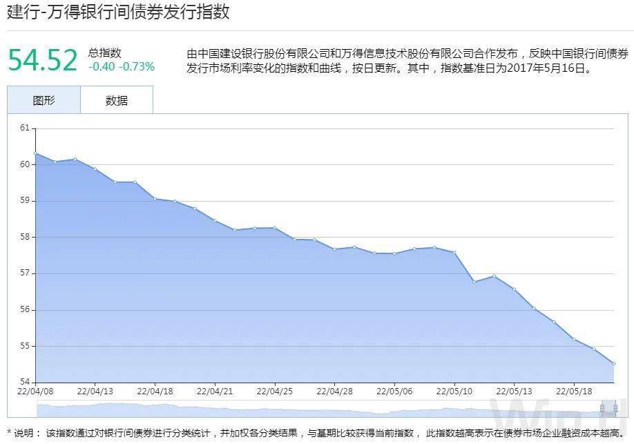 5月债市供给侧冲击或将来临，30年国债ETF（511090）涨0.55%