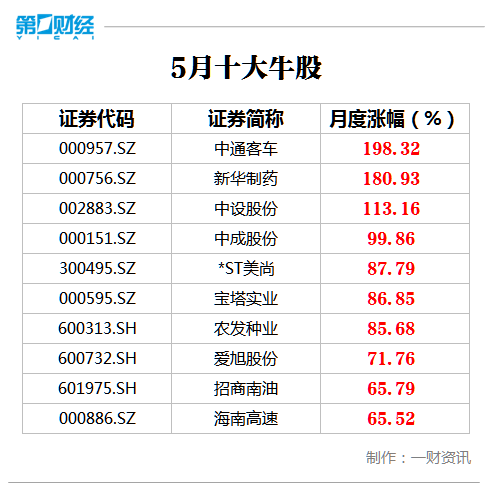 5月15日证券之星早间消息汇总：美宣布将对电动汽车等中国商品加征关税