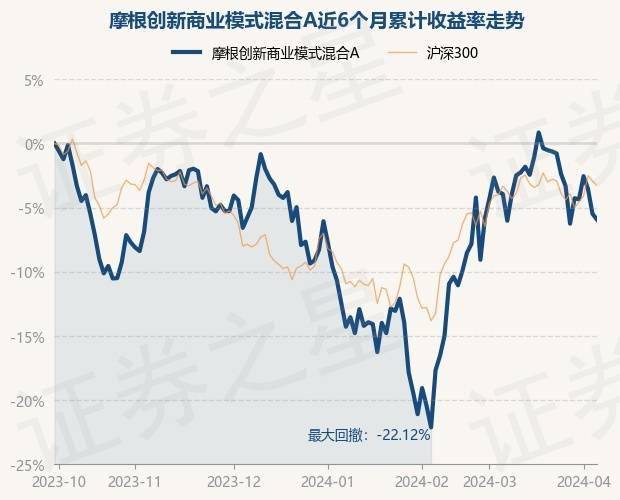 摩根悦享回报6个月持有期混合基金5月20日起渠道重磅上线