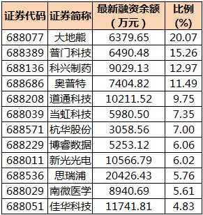 269只科创板股融资余额环比增加