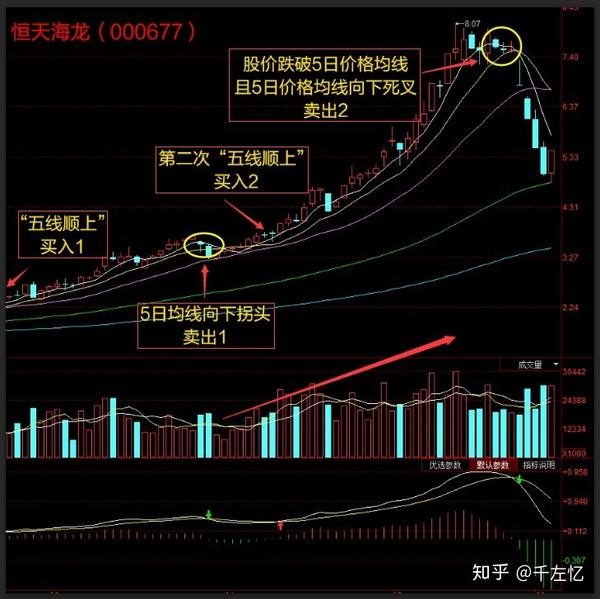 今日111只个股突破五日均线