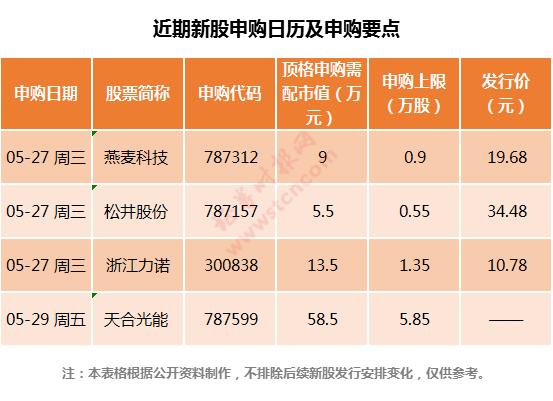 “国产数据库第一股”要来了！本周2只新股申购