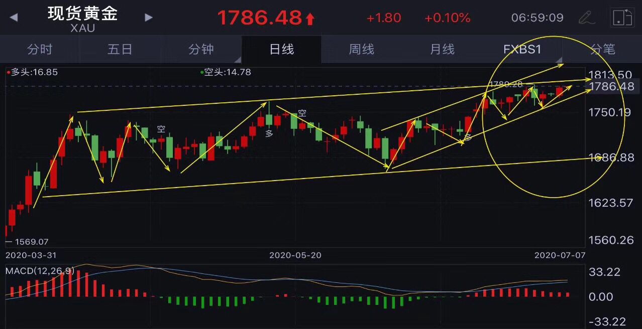 “进两步退一步”行情频现 国际金价“高位跳水”后走向何方？