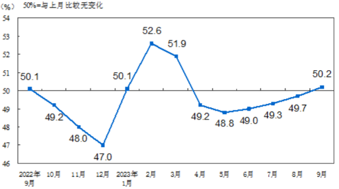 5月份制造业PMI跌入收缩区间 假期因素和需求不足影响生产恢复