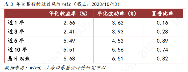 企业年金年均收益率超6%！怎么做到的？