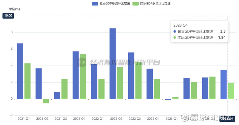 一季度意GDP同比增长0.7%