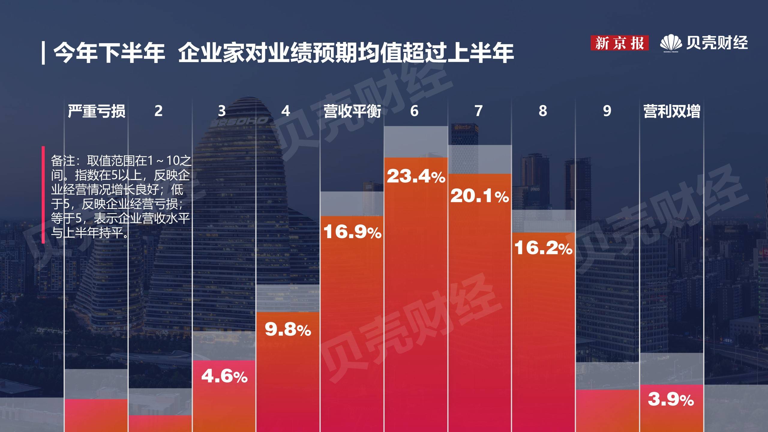 意5月消费者和经济信心环境指数有所改善