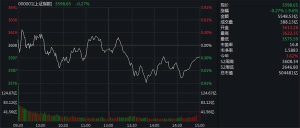 【盘中播报】沪指跌0.03% 银行行业跌幅最大