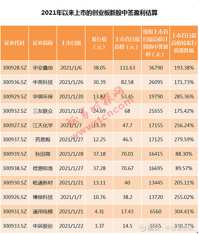 中一签最高赚11万元！刚刚，A股又现“大肉签”！
