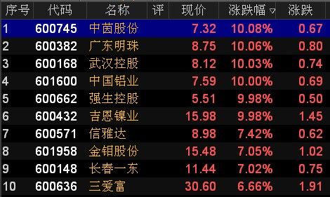 【盘中播报】106只个股突破半年线