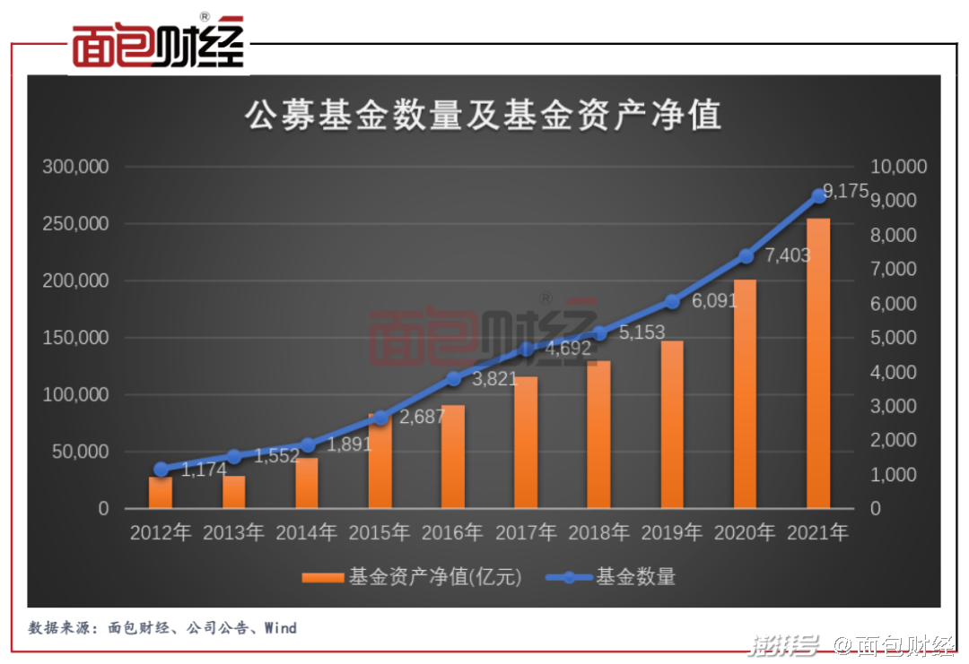 公募总规模突破31万亿 主动权益反降逾三成