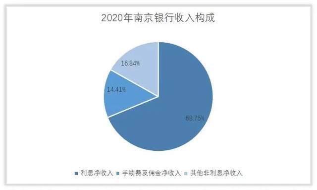 银行板块上半年领涨A股，南京银行大涨约50%，六成银行股息率超5%