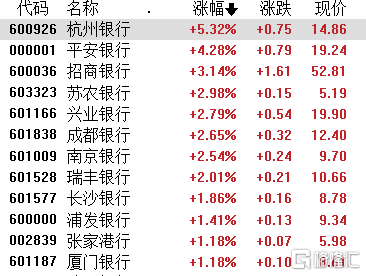 银行板块上半年领涨A股，南京银行大涨约50%，六成银行股息率超5%