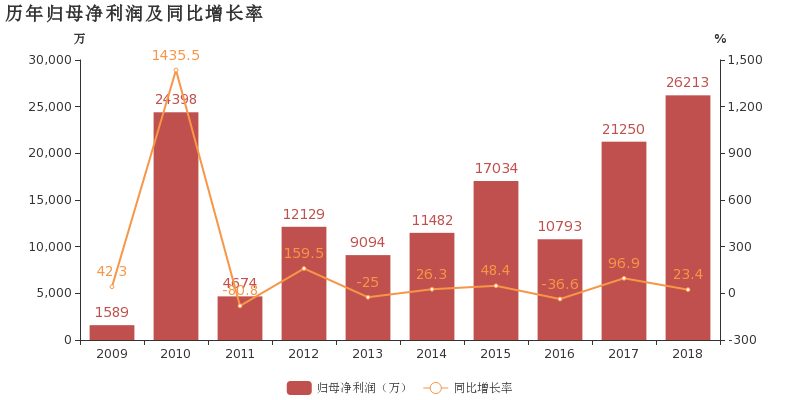 明阳智能抛售15亿资产“回血”，行业内卷下靠售卖电站增厚业绩，现金流持续为负