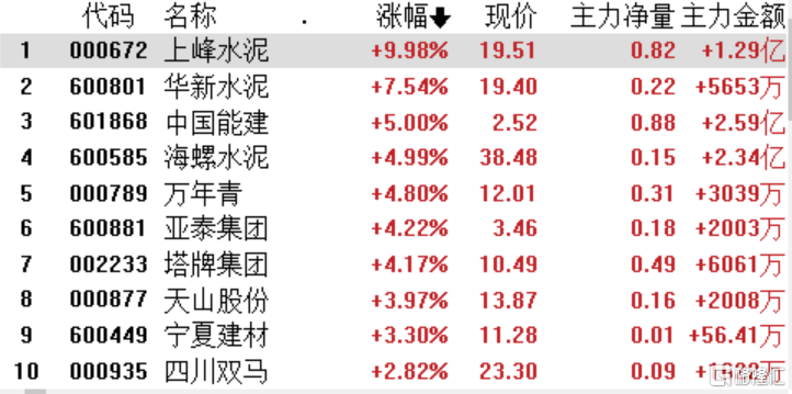 7月1日亚泰集团涨停分析：水泥，中药，保健品概念热股