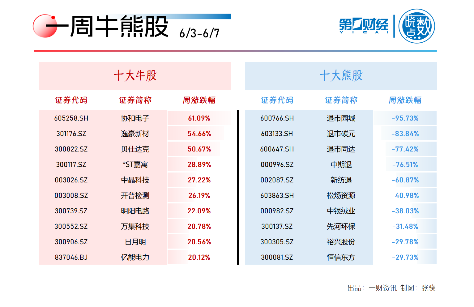 新亚强斩获3连板 公司称生产经营情况正常