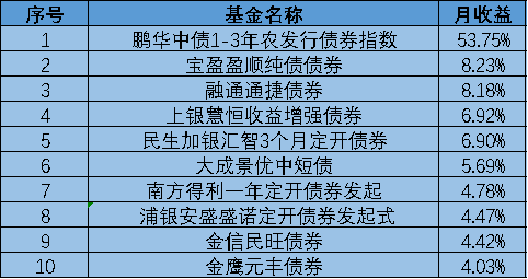 首批基金二季报出炉 债券型品种表现最佳