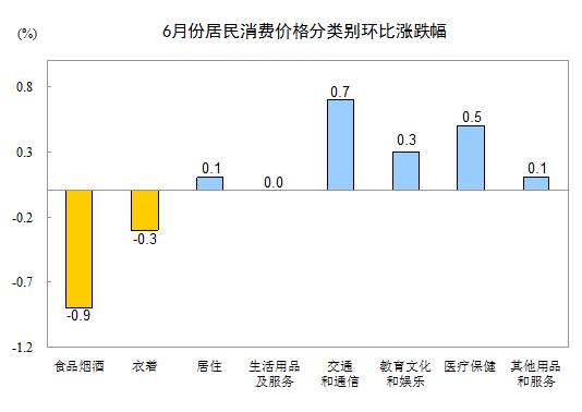 国家统计局：上半年全国居民消费价格（CPI）同比上涨0.1%，全国工业生产者出厂价格同比下降2.1%