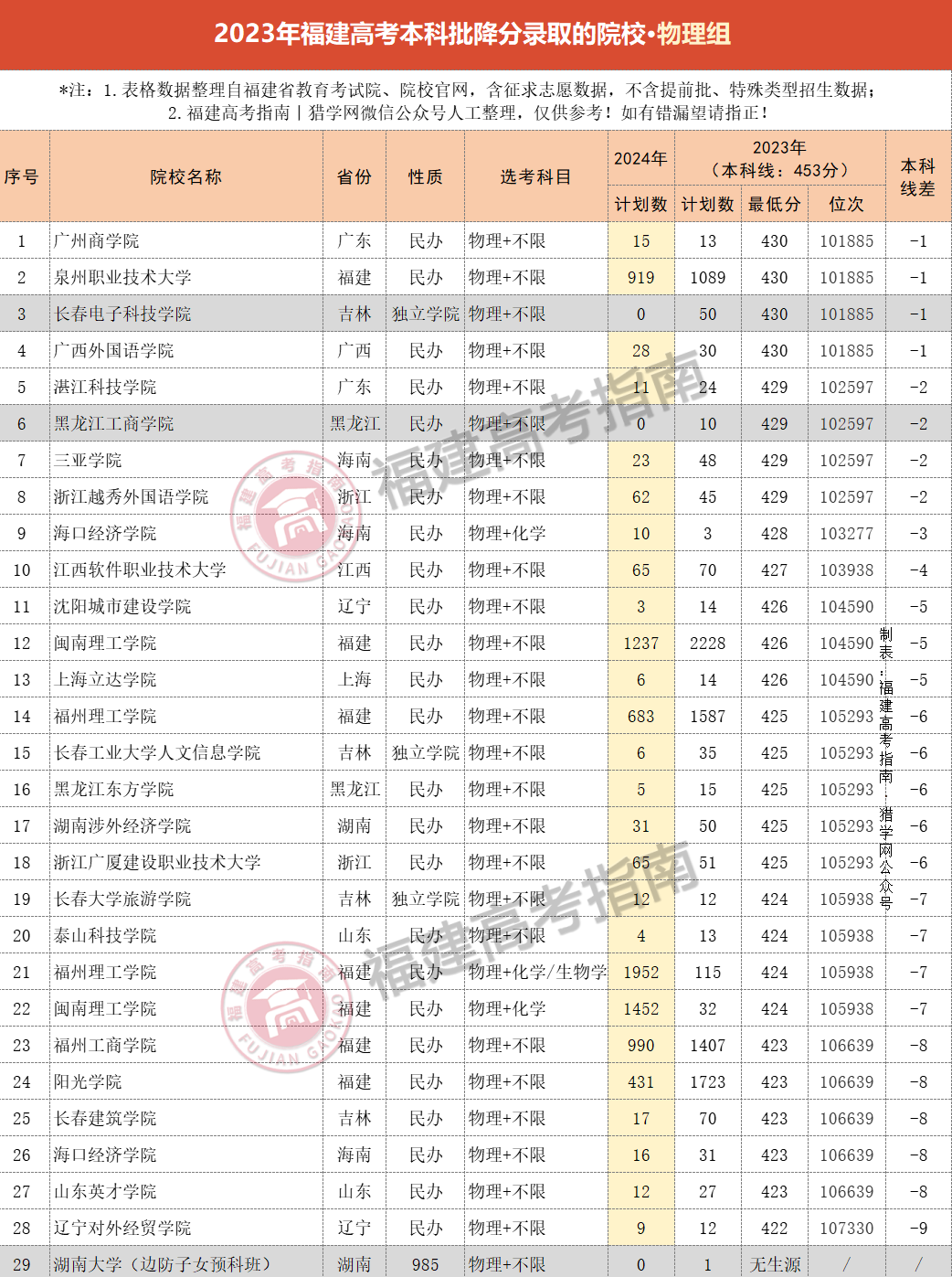福建：普通类本科批录取结果28日8时前可查