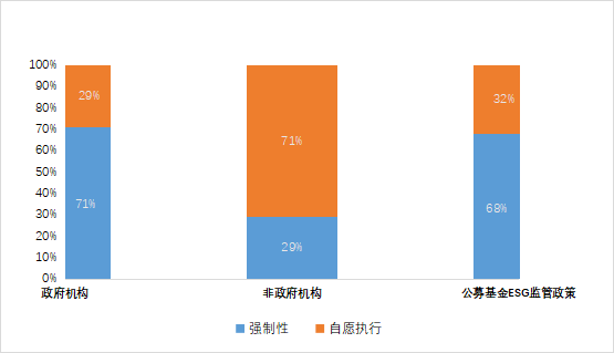 国际ESG统一体系概览和中国新能源汽车产业ESG研究