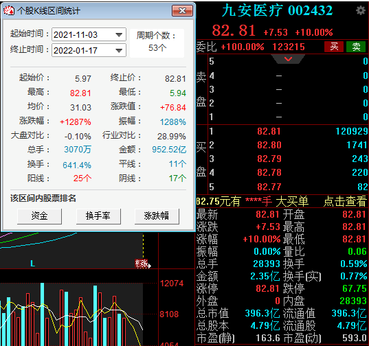 76只股涨停 最大封单资金2.77亿元