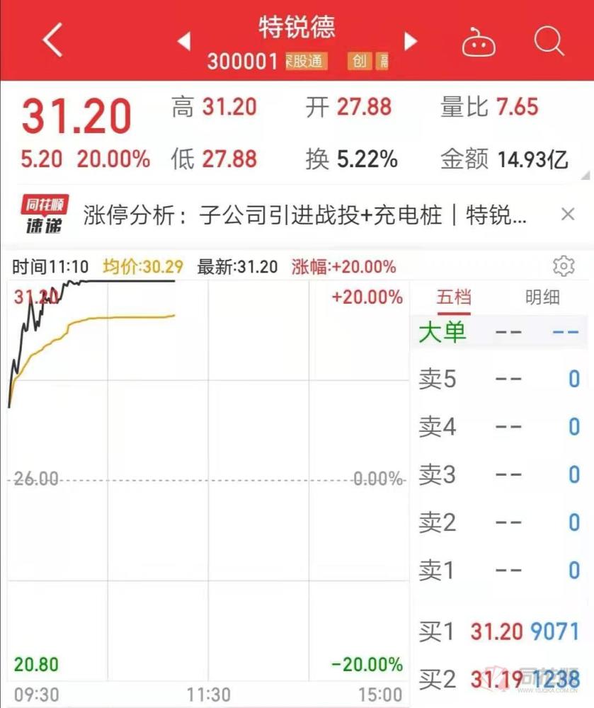 76只股涨停 最大封单资金2.77亿元