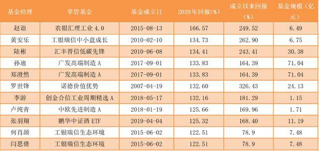 最高收益超30%！公募基金最新“成绩单”来了