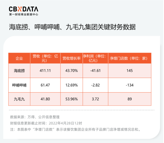 百胜中国发布第二季度财报：核心经营利润增长12%，净增401家门店