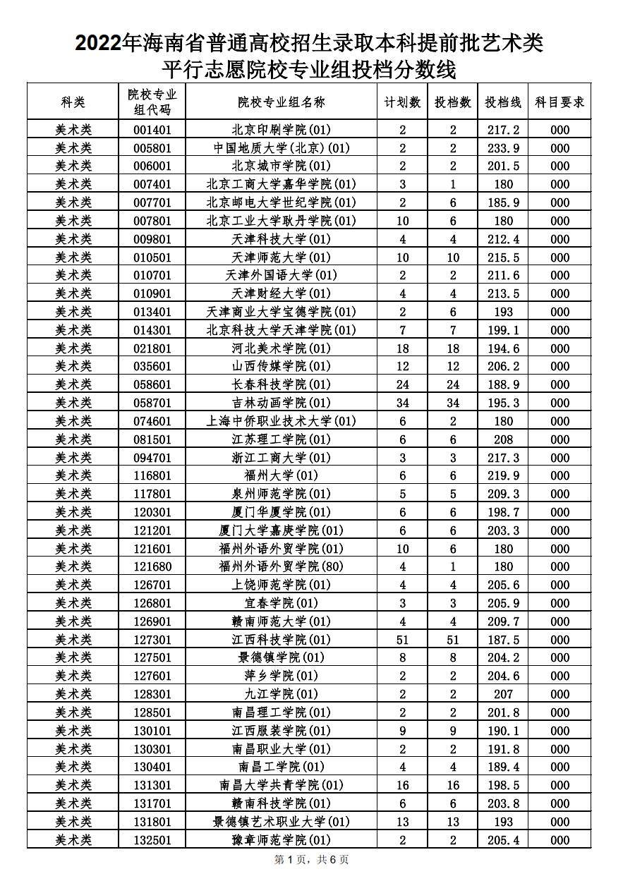 广西省公布2024年高职高专提前批其他类院校专业组投档最低分数线