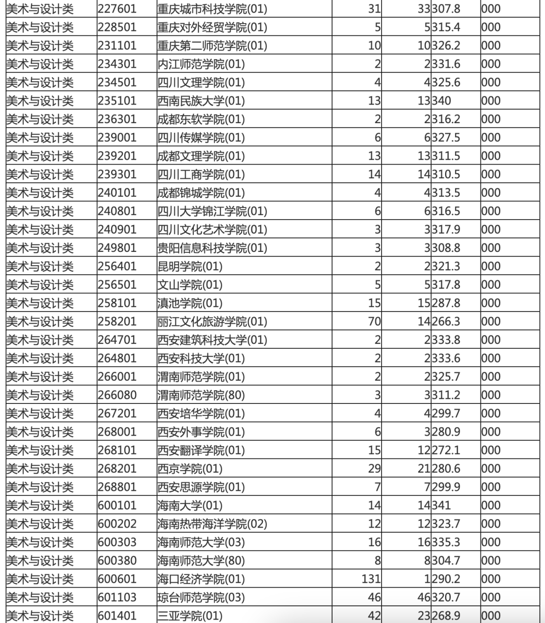 广西省公布2024年高职高专提前批其他类院校专业组投档最低分数线