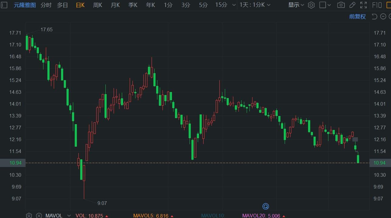 股票行情快报：元隆雅图（002878）8月6日主力资金净卖出55.82万元