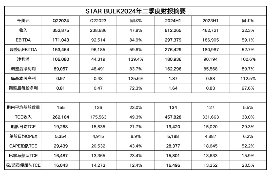 重庆啤酒2024上半年净利超9亿元 佛山酒厂8月底将正式投产