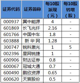 21只股即将实施分红（名单）