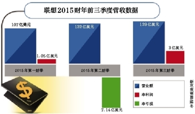 联想集团公布最新财报：PC以外占比创历史新高