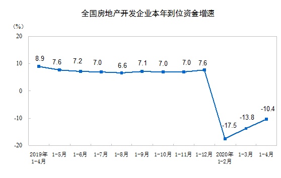 积极变化！房地产多指标降幅连续收窄