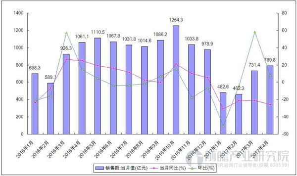 7月份全国规模以上建材家居卖场销售额同比上涨